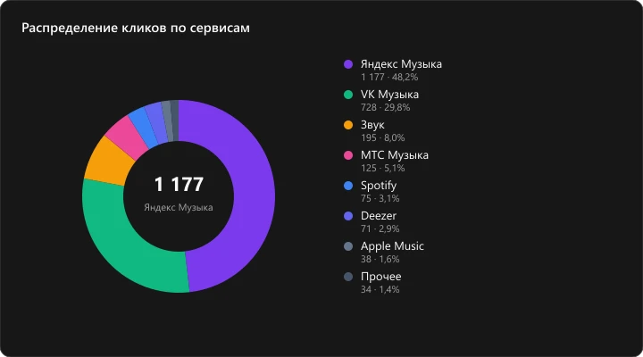 Распределение кликов BandLink по музыкальным сервисам